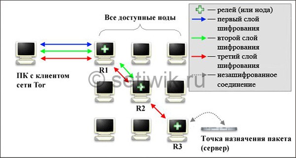 Официальный сайт даркнета